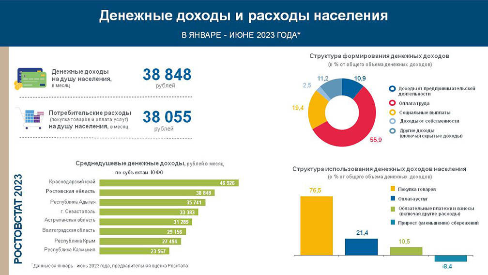 Доходы населения по областям. Доходы и расходы населения 2023. Доходы населения Украины. Структура доходов населения 2023 год. Денежные доходы населения картинки.